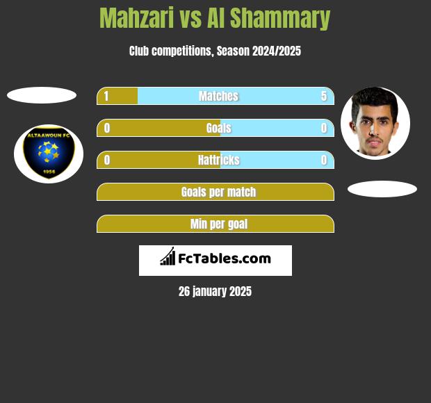 Mahzari vs Al Shammary h2h player stats