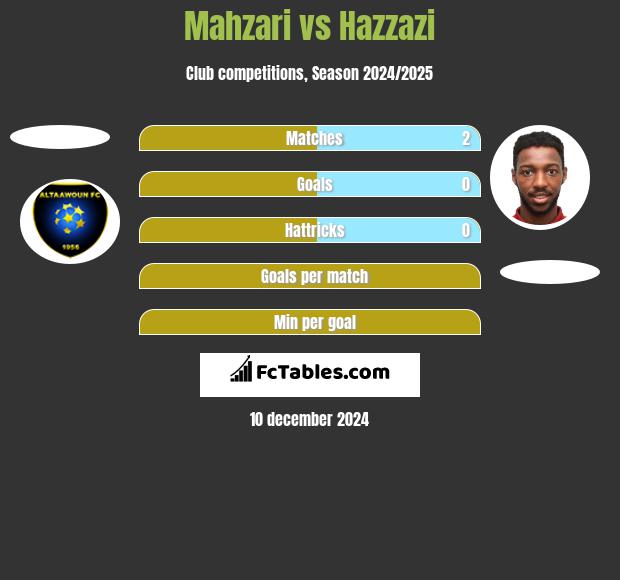 Mahzari vs Hazzazi h2h player stats