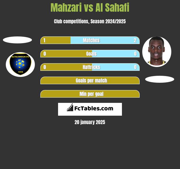 Mahzari vs Al Sahafi h2h player stats