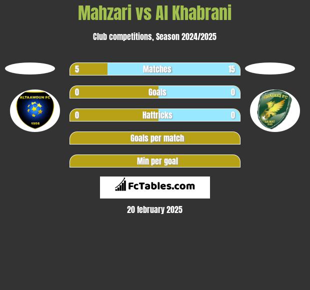 Mahzari vs Al Khabrani h2h player stats