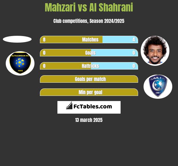 Mahzari vs Al Shahrani h2h player stats