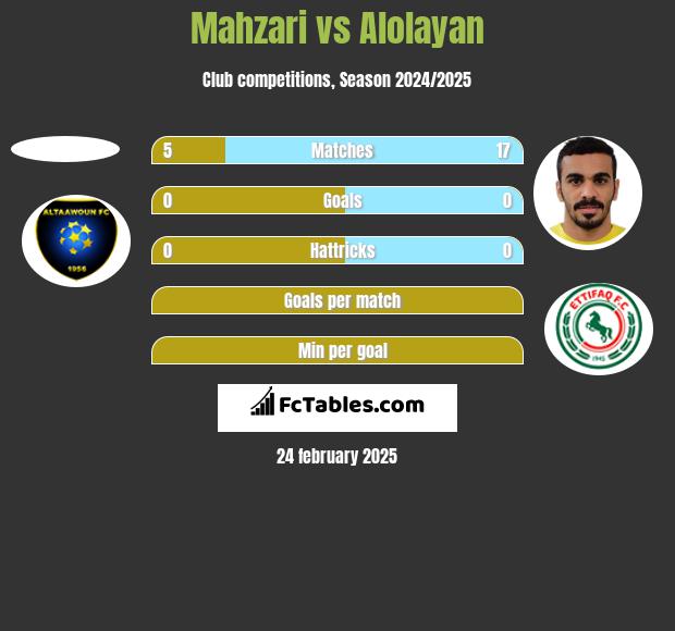 Mahzari vs Alolayan h2h player stats