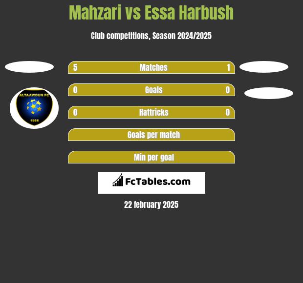 Mahzari vs Essa Harbush h2h player stats