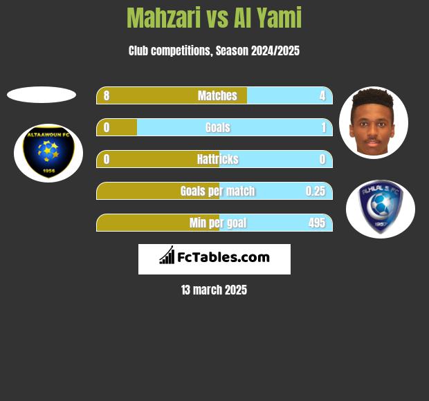 Mahzari vs Al Yami h2h player stats