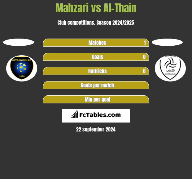 Mahzari vs Al-Thain h2h player stats