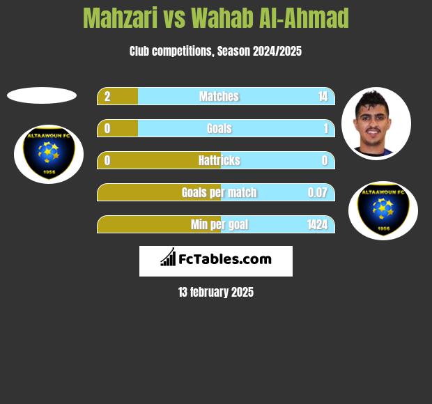 Mahzari vs Wahab Al-Ahmad h2h player stats