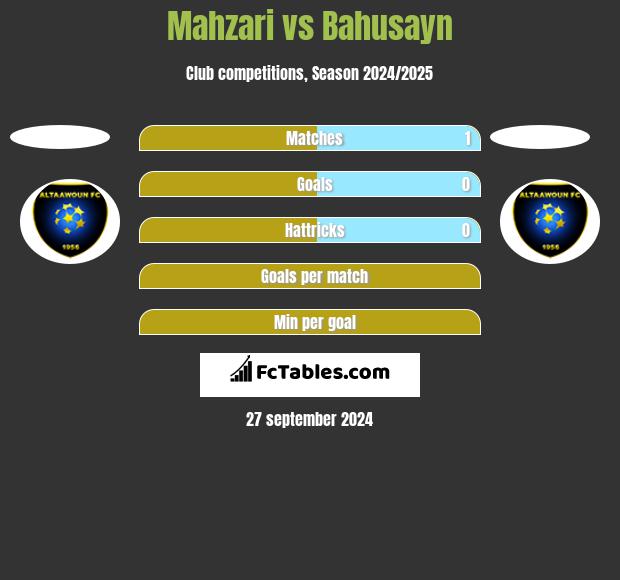 Mahzari vs Bahusayn h2h player stats