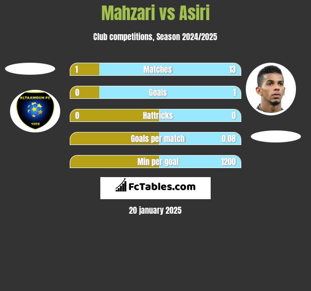 Mahzari vs Asiri h2h player stats