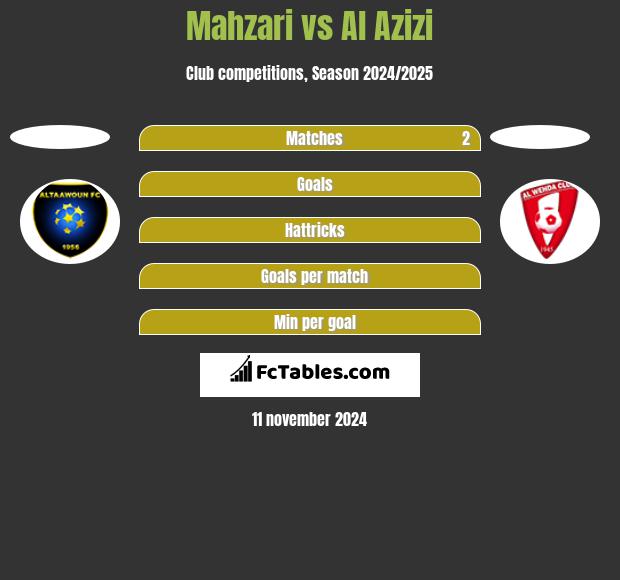 Mahzari vs Al Azizi h2h player stats