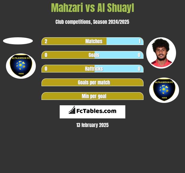 Mahzari vs Al Shuayl h2h player stats