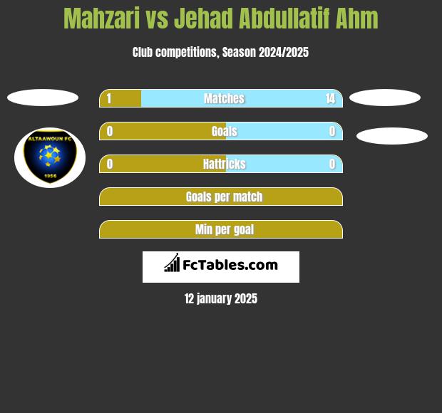 Mahzari vs Jehad Abdullatif Ahm h2h player stats