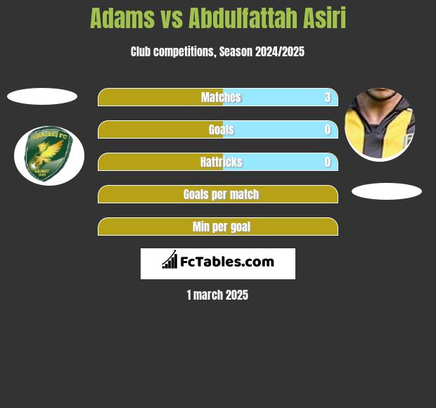 Adams vs Abdulfattah Asiri h2h player stats