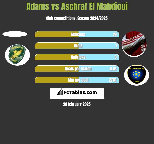 Adams vs Aschraf El Mahdioui h2h player stats