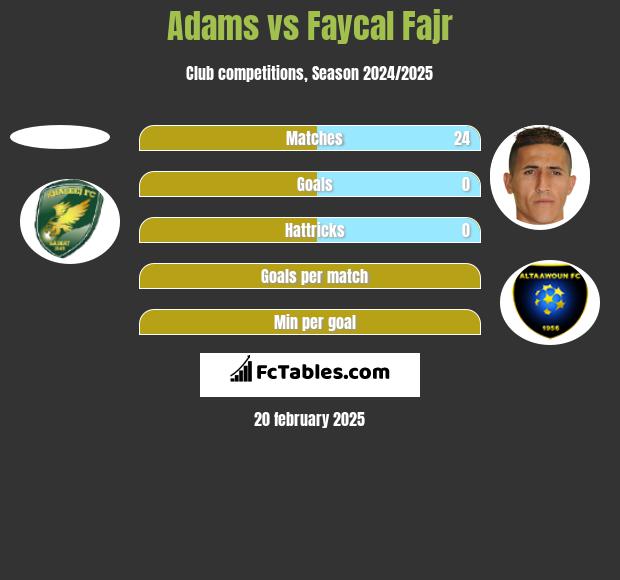 Adams vs Faycal Fajr h2h player stats