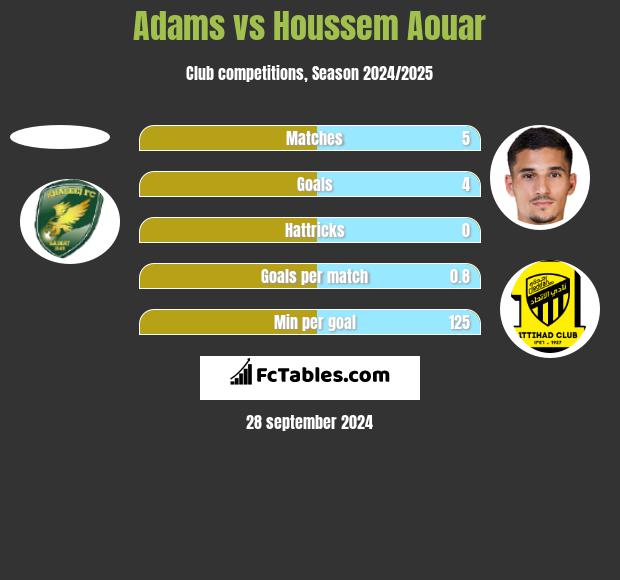 Adams vs Houssem Aouar h2h player stats