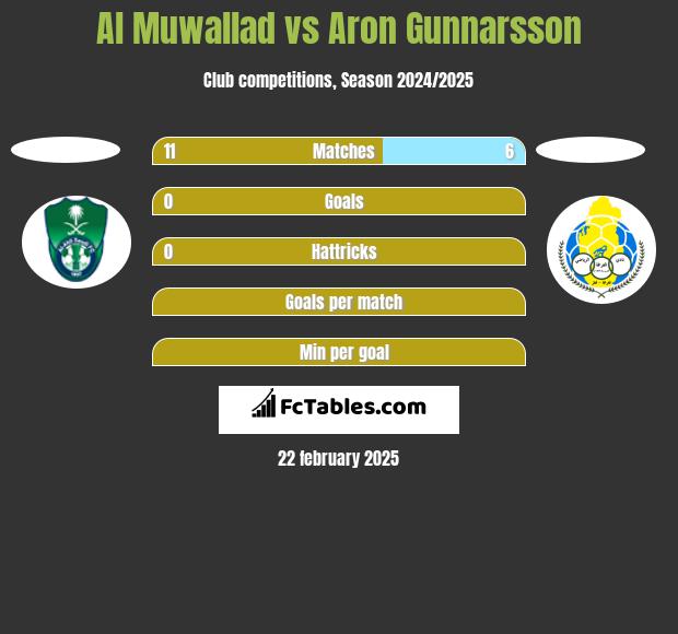 Al Muwallad vs Aron Gunnarsson h2h player stats