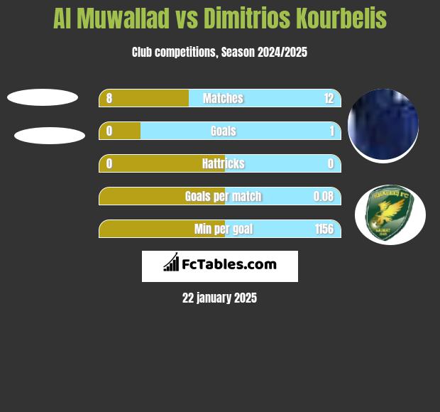 Al Muwallad vs Dimitrios Kourbelis h2h player stats