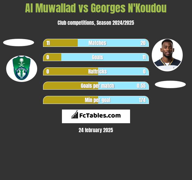 Al Muwallad vs Georges N'Koudou h2h player stats