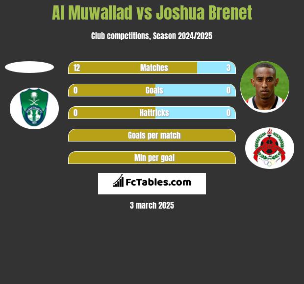 Al Muwallad vs Joshua Brenet h2h player stats