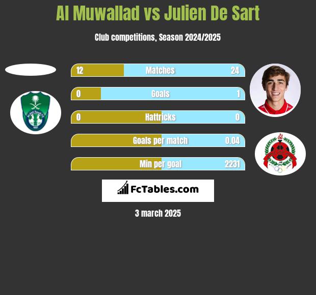 Al Muwallad vs Julien De Sart h2h player stats