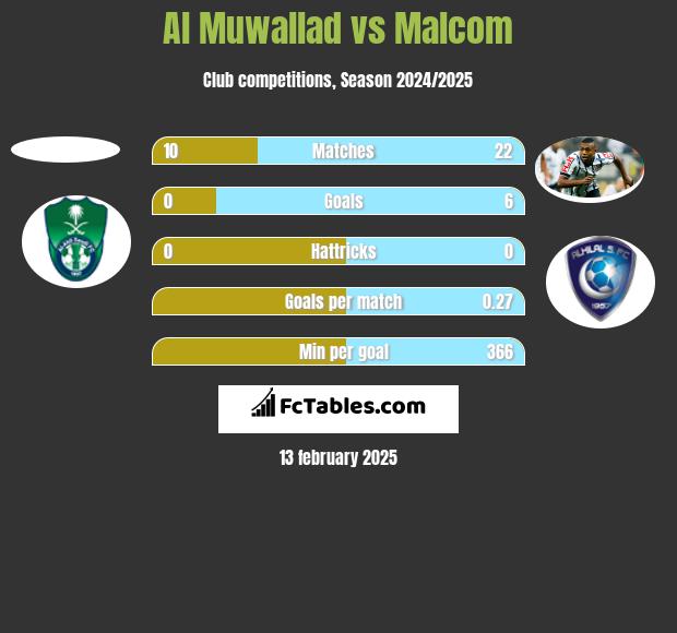 Al Muwallad vs Malcom h2h player stats