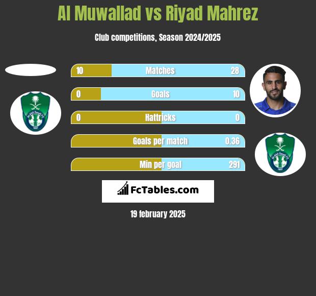 Al Muwallad vs Riyad Mahrez h2h player stats