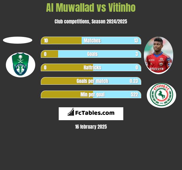 Al Muwallad vs Vitinho h2h player stats