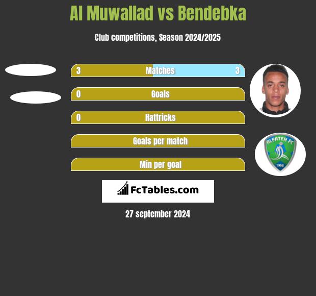 Al Muwallad vs Bendebka h2h player stats