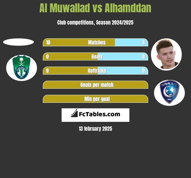 Al Muwallad vs Alhamddan h2h player stats