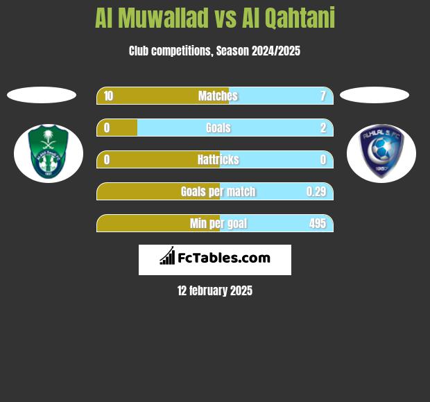 Al Muwallad vs Al Qahtani h2h player stats