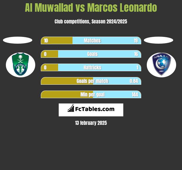 Al Muwallad vs Marcos Leonardo h2h player stats