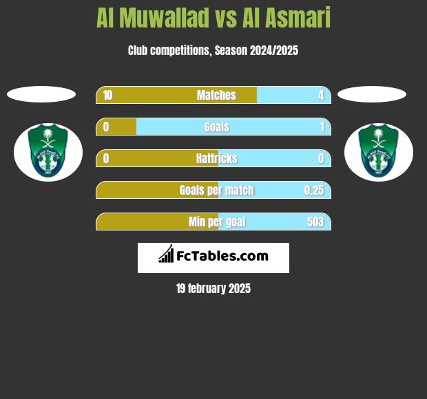 Al Muwallad vs Al Asmari h2h player stats