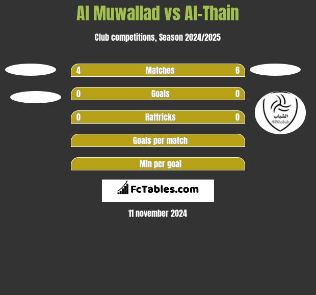 Al Muwallad vs Al-Thain h2h player stats