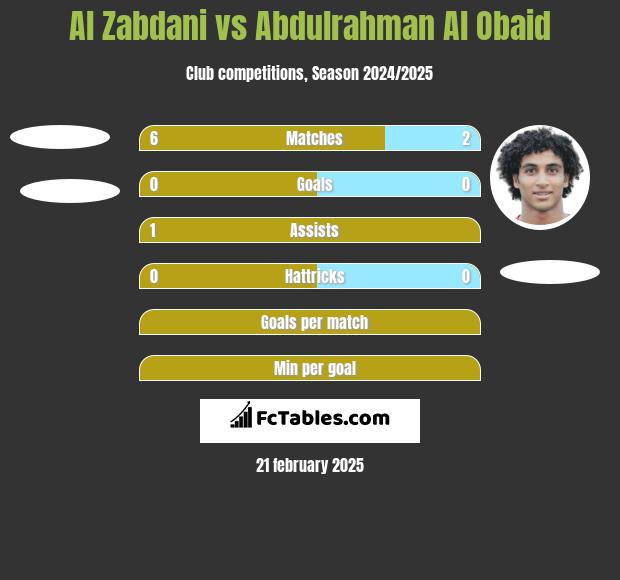 Al Zabdani vs Abdulrahman Al Obaid h2h player stats