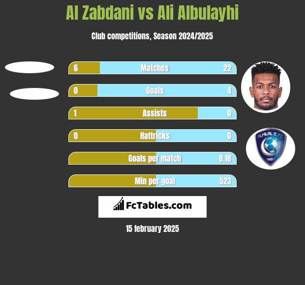 Al Zabdani vs Ali Albulayhi h2h player stats