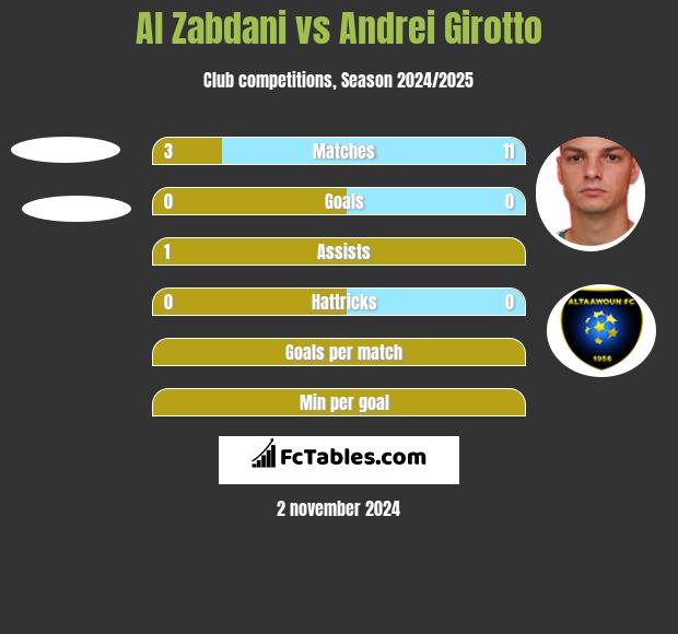 Al Zabdani vs Andrei Girotto h2h player stats