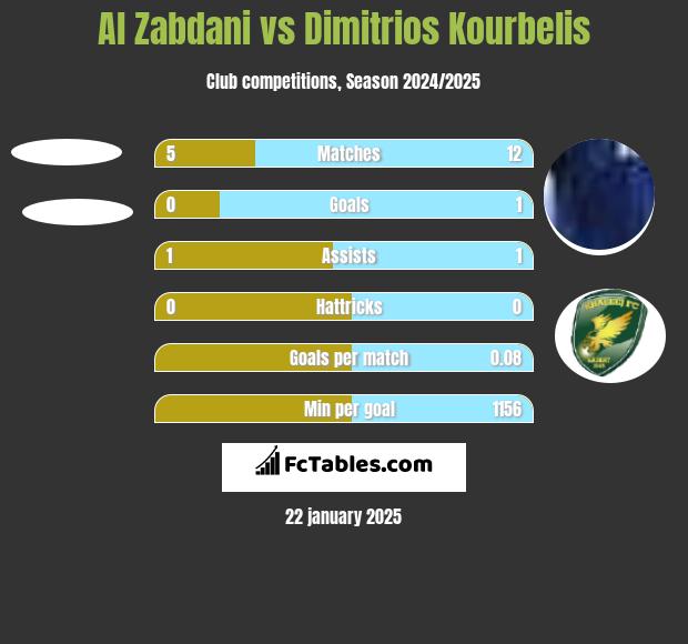 Al Zabdani vs Dimitrios Kourbelis h2h player stats