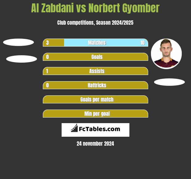 Al Zabdani vs Norbert Gyomber h2h player stats