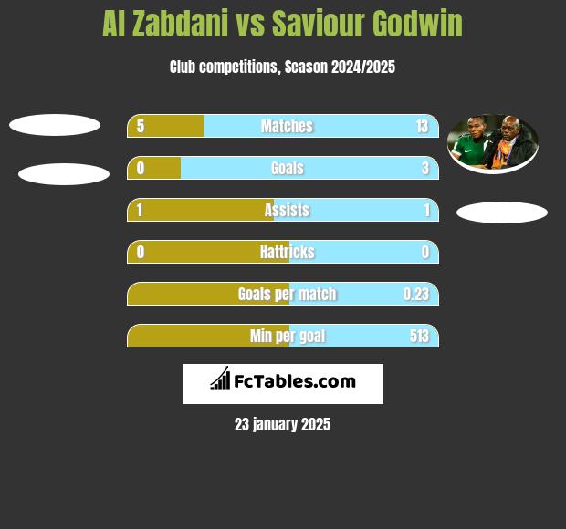 Al Zabdani vs Saviour Godwin h2h player stats