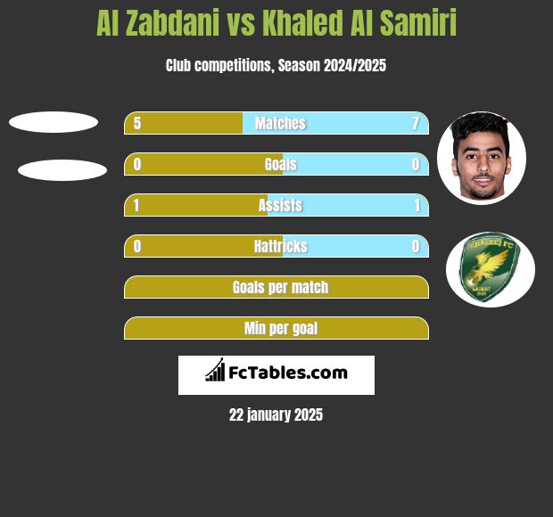 Al Zabdani vs Khaled Al Samiri h2h player stats