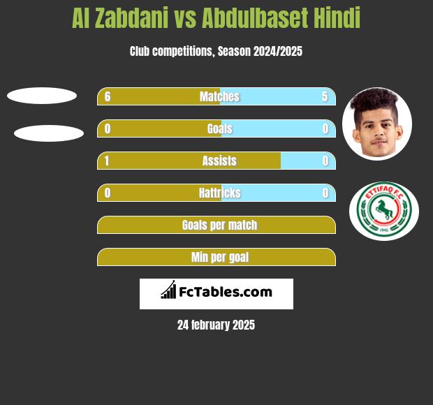 Al Zabdani vs Abdulbaset Hindi h2h player stats