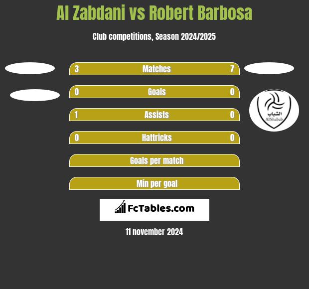 Al Zabdani vs Robert Barbosa h2h player stats