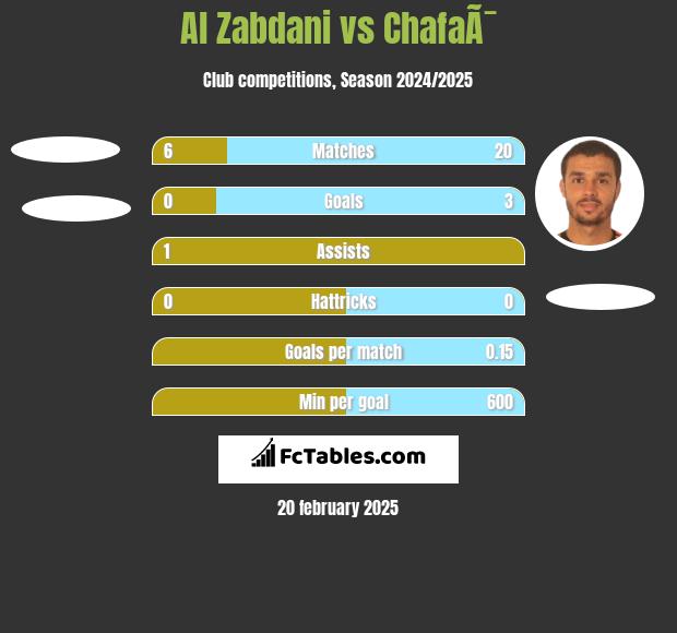 Al Zabdani vs ChafaÃ¯ h2h player stats