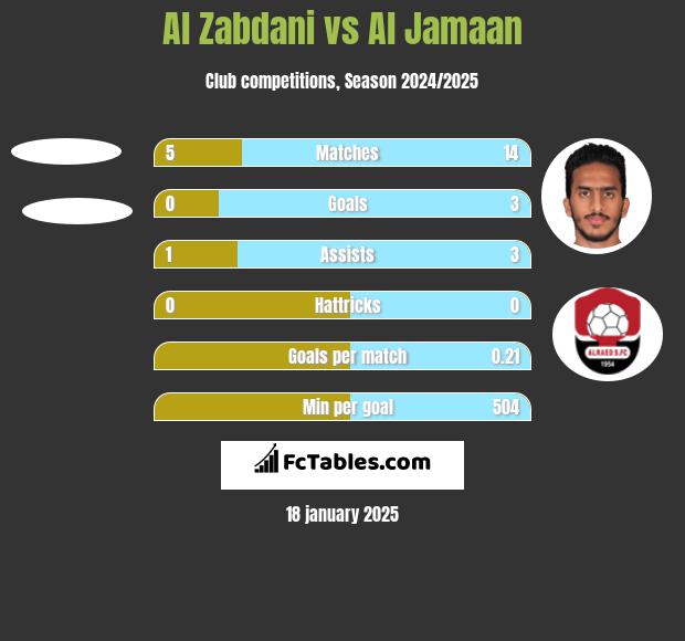 Al Zabdani vs Al Jamaan h2h player stats