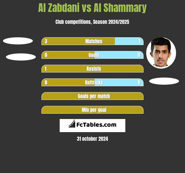 Al Zabdani vs Al Shammary h2h player stats