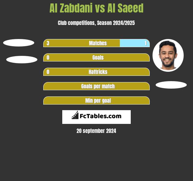 Al Zabdani vs Al Saeed h2h player stats