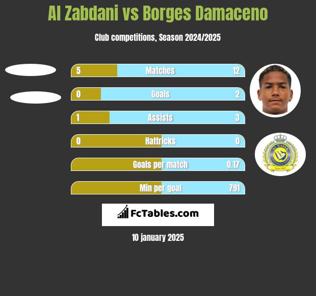 Al Zabdani vs Borges Damaceno h2h player stats