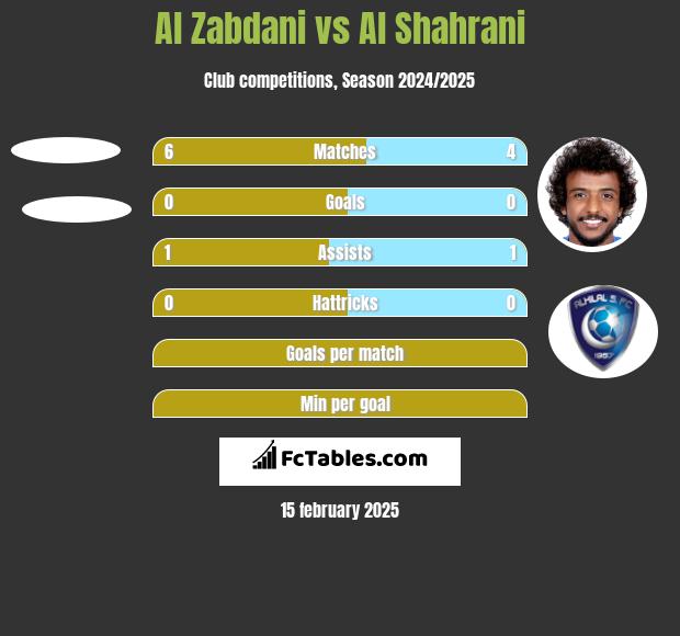 Al Zabdani vs Al Shahrani h2h player stats