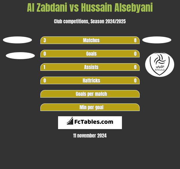 Al Zabdani vs Hussain Alsebyani h2h player stats