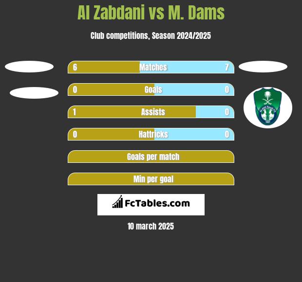 Al Zabdani vs M. Dams h2h player stats